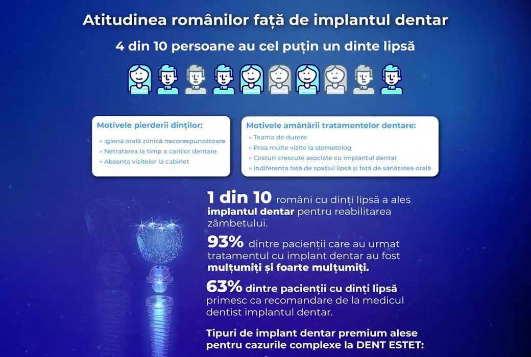 STUDIU DENT ESTET: 4 din 10 locuitori ai orașelor din România au minimum un dinte lipsă